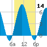 Dover Creek tide chart for Sunday, January 14, 2024