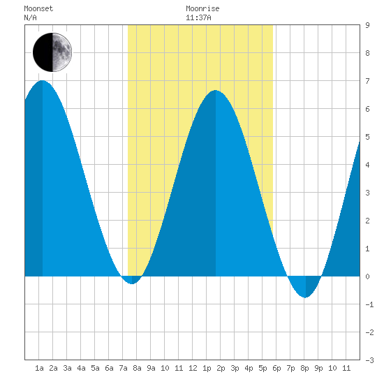 Dover Creek tide chart for Wednesday, January 17, 2024