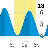 Dover Creek tide chart for Thursday, January 18, 2024