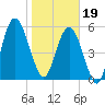 Dover Creek tide chart for Friday, January 19, 2024