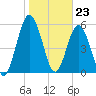 Dover Creek tide chart for Tuesday, January 23, 2024