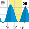 Dover Creek tide chart for Thursday, January 25, 2024