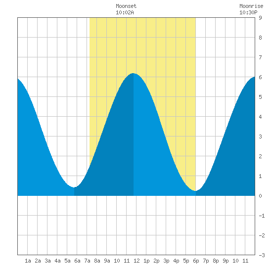 Dover Creek tide chart for Tuesday, January 30, 2024