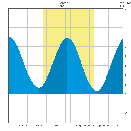 Dover Creek tide chart for Wednesday, January 31, 2024