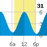 Dover Creek tide chart for Wednesday, January 31, 2024
