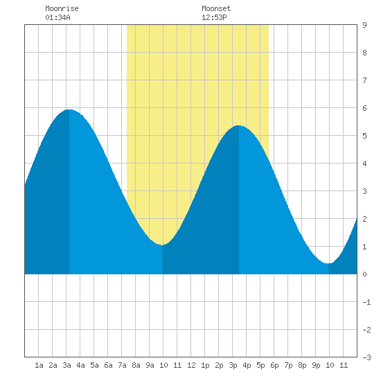 Dover Creek tide chart for Friday, January 5, 2024