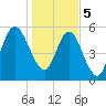 Dover Creek tide chart for Friday, January 5, 2024