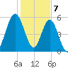 Dover Creek tide chart for Sunday, January 7, 2024