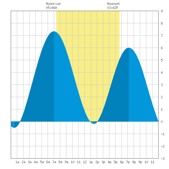 Dover Creek tide chart for Tuesday, January 9, 2024