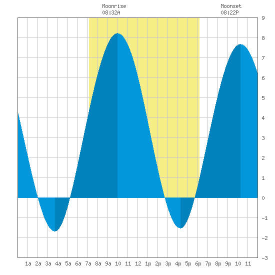 Dover Creek tide chart for Sunday, February 11, 2024