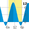 Dover Creek tide chart for Monday, February 12, 2024