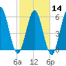 Dover Creek tide chart for Wednesday, February 14, 2024