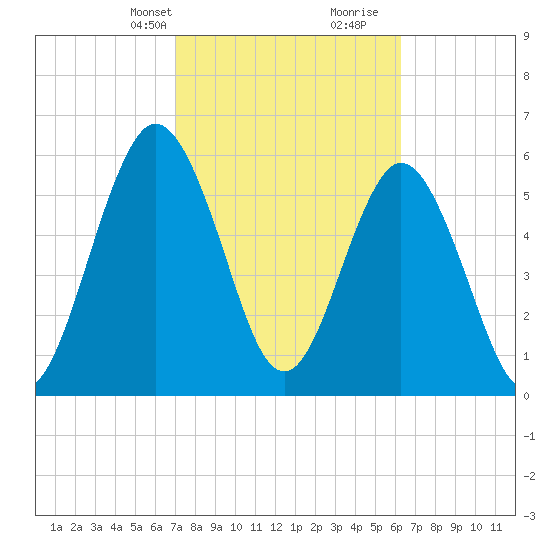 Dover Creek tide chart for Tuesday, February 20, 2024