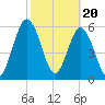 Dover Creek tide chart for Tuesday, February 20, 2024