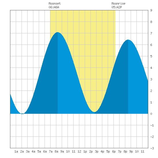 Dover Creek tide chart for Friday, February 23, 2024
