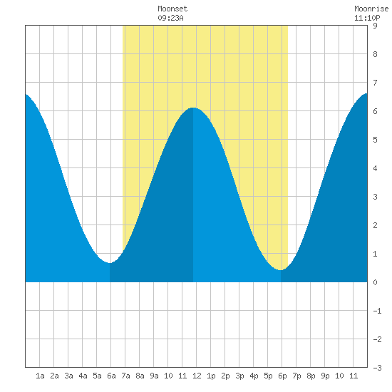 Dover Creek tide chart for Thursday, February 29, 2024