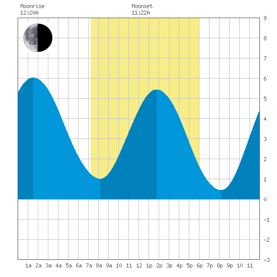 Dover Creek tide chart for Friday, February 2, 2024