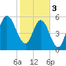 Dover Creek tide chart for Saturday, February 3, 2024