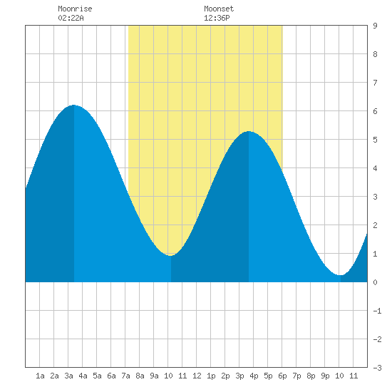Dover Creek tide chart for Sunday, February 4, 2024