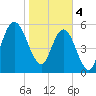 Dover Creek tide chart for Sunday, February 4, 2024