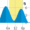 Dover Creek tide chart for Monday, February 5, 2024