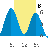 Dover Creek tide chart for Tuesday, February 6, 2024
