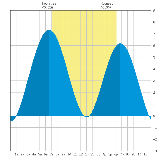 Dover Creek tide chart for Wednesday, February 7, 2024