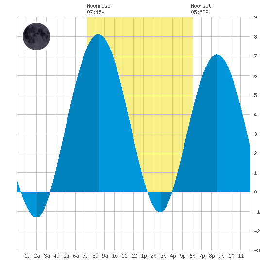 Dover Creek tide chart for Friday, February 9, 2024