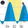 Dover Creek tide chart for Friday, February 9, 2024