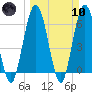 Dover Creek tide chart for Sunday, March 10, 2024