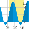 Dover Creek tide chart for Monday, March 11, 2024