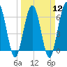 Dover Creek tide chart for Tuesday, March 12, 2024