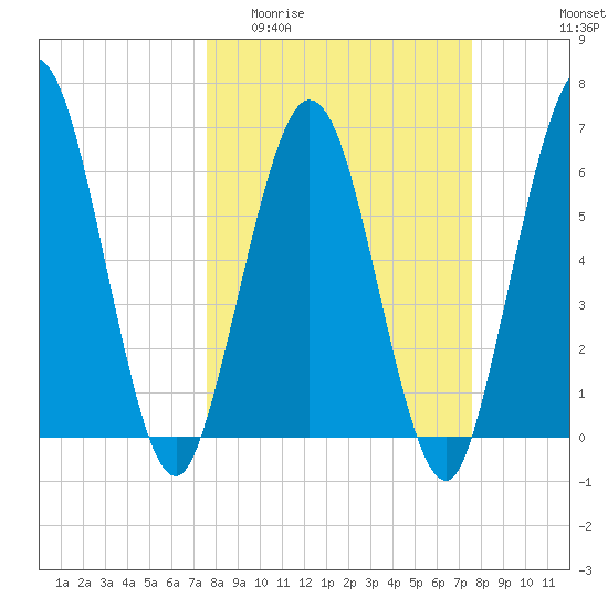 Dover Creek tide chart for Wednesday, March 13, 2024