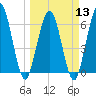 Dover Creek tide chart for Wednesday, March 13, 2024