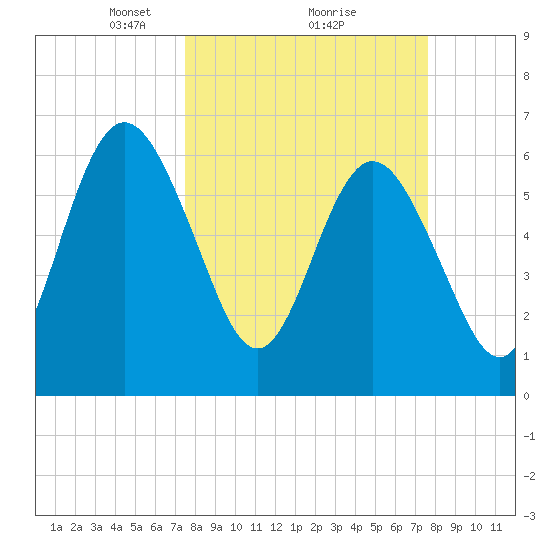 Dover Creek tide chart for Monday, March 18, 2024