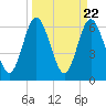 Dover Creek tide chart for Friday, March 22, 2024