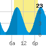 Dover Creek tide chart for Saturday, March 23, 2024