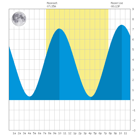 Dover Creek tide chart for Monday, March 25, 2024