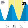 Dover Creek tide chart for Monday, March 25, 2024