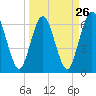 Dover Creek tide chart for Tuesday, March 26, 2024