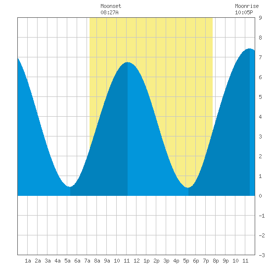 Dover Creek tide chart for Wednesday, March 27, 2024