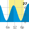 Dover Creek tide chart for Wednesday, March 27, 2024