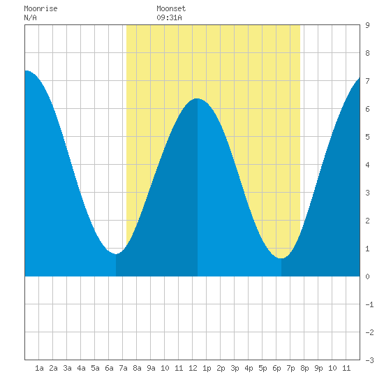 Dover Creek tide chart for Friday, March 29, 2024
