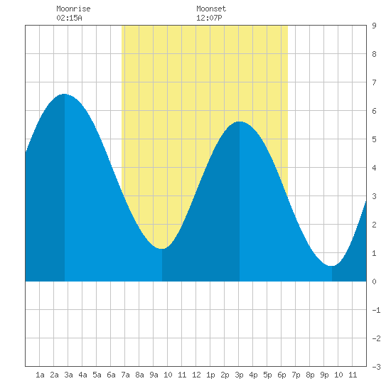 Dover Creek tide chart for Monday, March 4, 2024