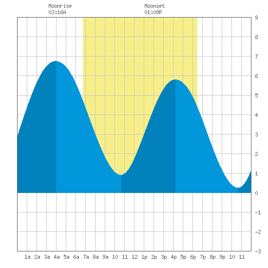 Dover Creek tide chart for Tuesday, March 5, 2024