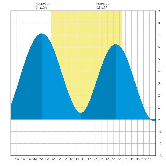 Dover Creek tide chart for Wednesday, March 6, 2024