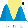 Dover Creek tide chart for Wednesday, March 6, 2024