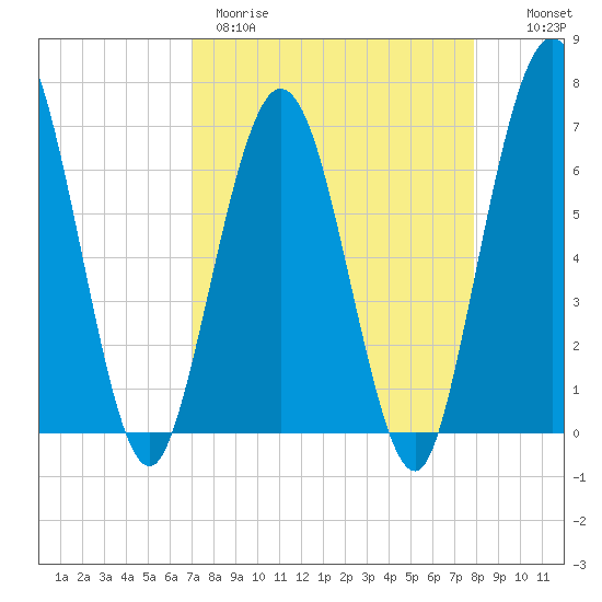 Dover Creek tide chart for Wednesday, April 10, 2024