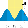 Dover Creek tide chart for Thursday, April 18, 2024