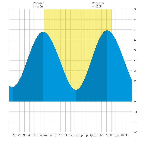 Dover Creek tide chart for Friday, April 19, 2024